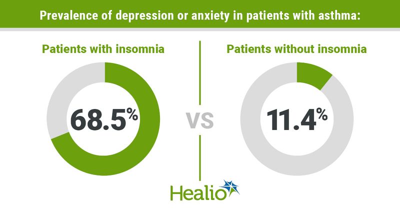 Infographic showing prevalence of depression or anxiety in patients with asthma