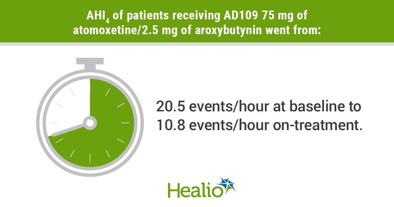 Infographic showing AHI4 of patients receiving AD109 75 mg of atomoxetine/2.5 mg of aroxybutynin went from 20.5 events/hour at baseline to 10.8 events/hour on-treatment.