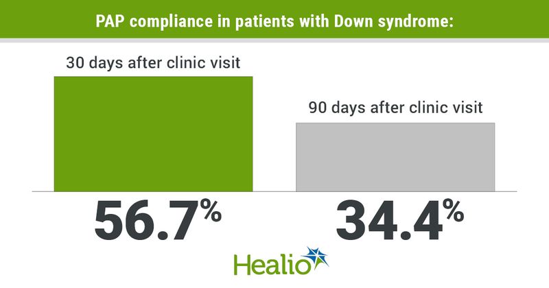 Infographic showing PAP compliance in patients with Down syndrome