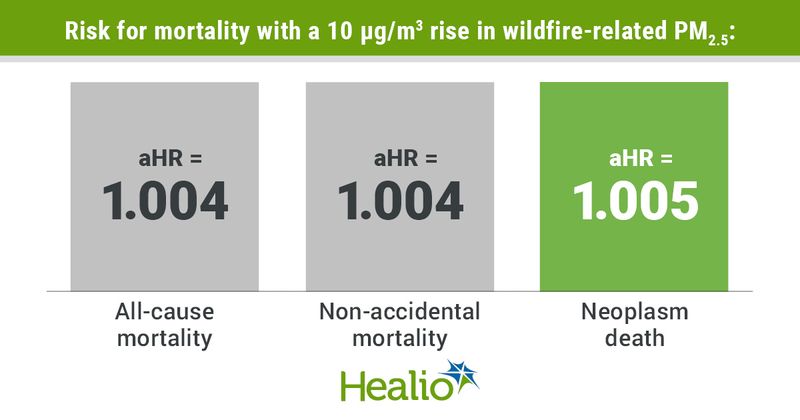 Infographic showing risk for mortality with a 10 μg/m3 rise in wildfire-related PM2.5