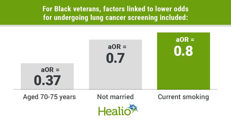 Infographic showing for Black veterans, factors linked to lower odds for undergoing lung cancer screening included: Aged 70-75 years, not married and current smoking.