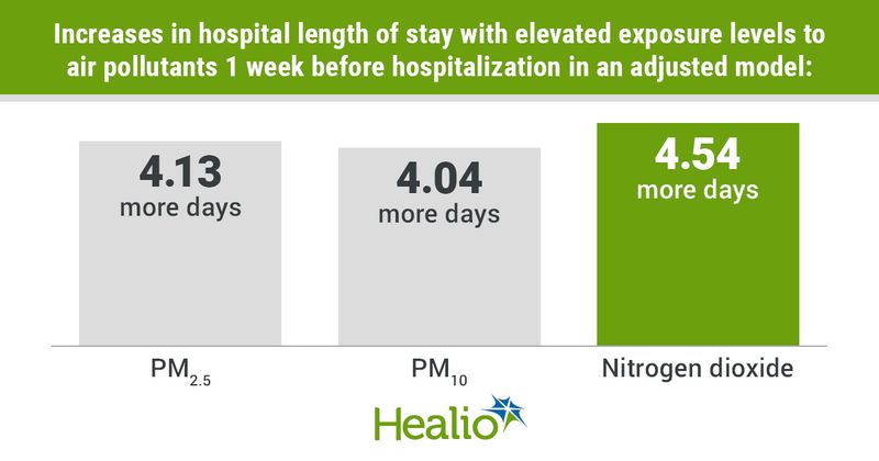 Infographic showing increases in hospital length of stay with elevated exposure levels to air pollutants 1 week before hospitalization in an adjusted model