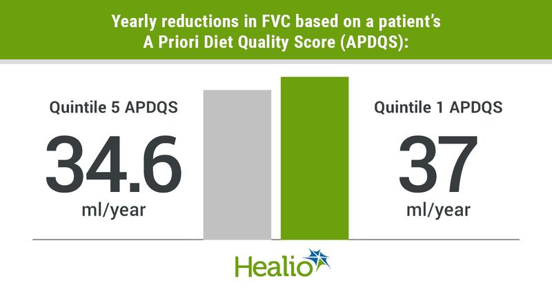 Infographic showing yearly reductions in FVC based on a patient’s A Priori Diet Quality Score (APDQS)