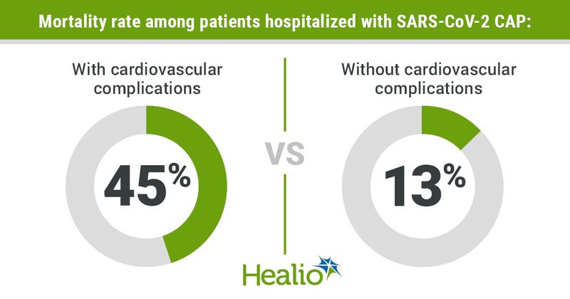 Infographic showing mortality rate among patients hospitalized with SARS-CoV-2 CAP