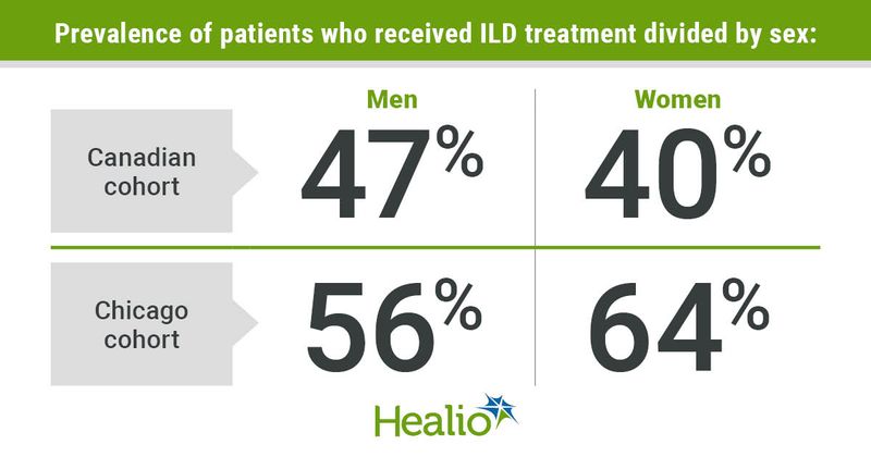 Infographic showing prevalence of patients who received ILD treatment divided by sex.