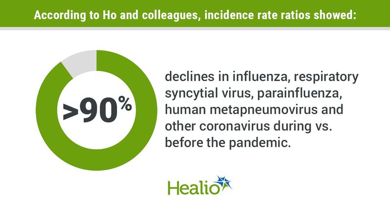 Infographic showing that according to Ho and colleagues, incidence rate ratios showed > 90% declines in influenza, respiratory syncytial virus, parainfluenza, human metapneumovirus and other coronavirus during vs. before the pandemic.