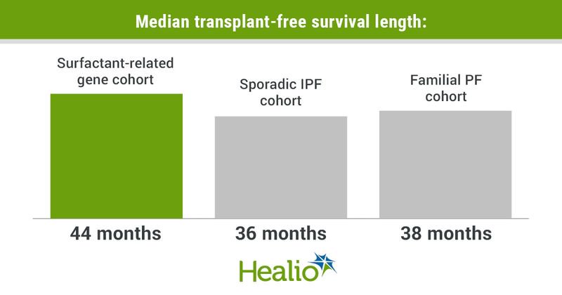 Infographic showing median transplant-free survival length.