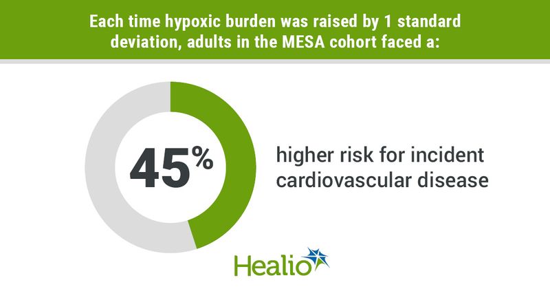 Infographic showing that each time hypoxic burden was raised by 1 standard deviation, adults in the MESA cohort faced a 45% higher risk for incident cardiovascular disease