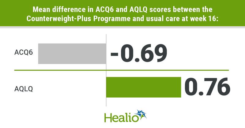 Infographic showing mean difference in ACQ6 and AQLQ scores between the Counterweight-Plus Programme and usual care at week 16