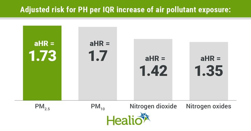 Infographic showing adjusted risk for PH per IQR increase of air pollutant exposure