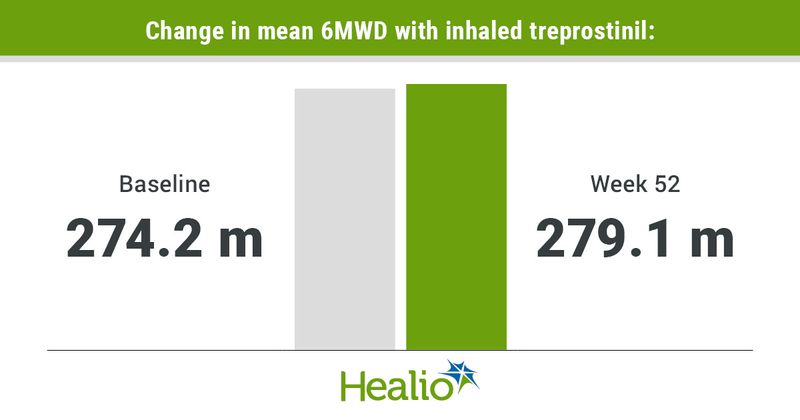 Infographic showing change in mean 6MWD with inhaled treprostinil