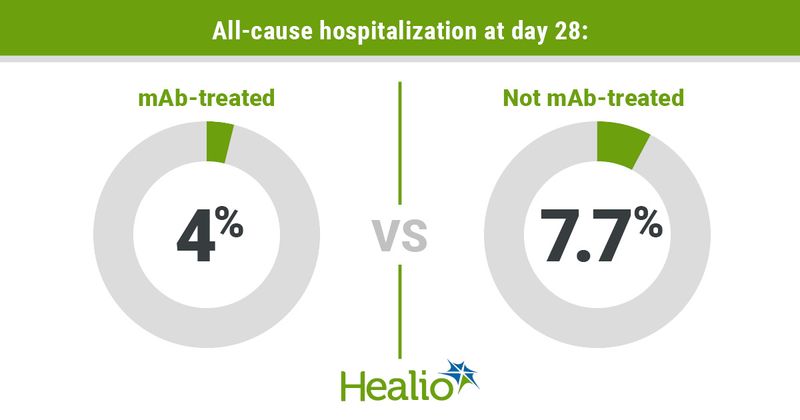 Infographic showing all-cause hospitalization at day 28