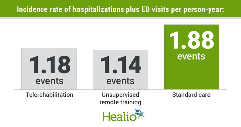 Infographic showing incidence rate of hospitalizations plus ED visits per person-year