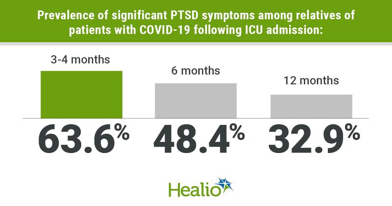 Infographic showing prevalence of significant PTSD symptoms among relatives of patients with COVID-19 following ICU admission