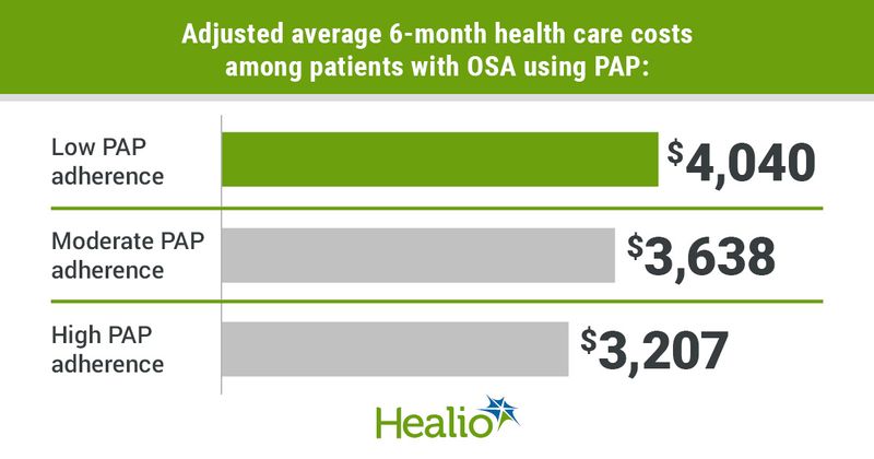 Infographic showing adjusted average 6-month health care costs among patients with OSA using PAP.