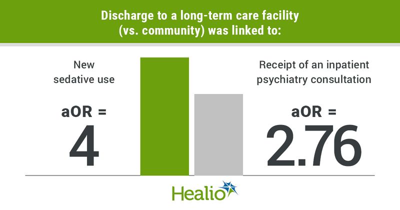 Infographic showing discharge to a long-term care facility (vs. community) was linked to new sedative use and receipt of an inpatient psychiatry consultation.