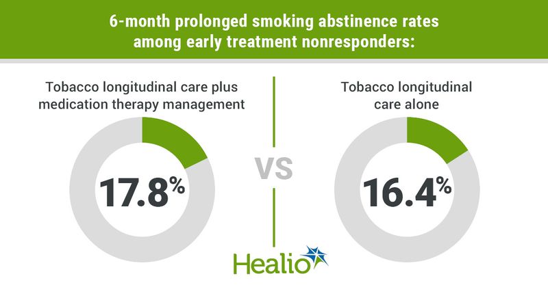 Infographic showing 6-month prolonged smoking abstinence rates among early treatment nonresponders.