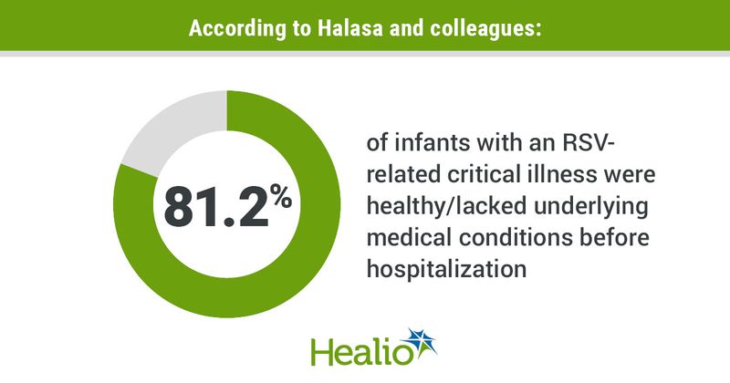 Infographic showing 81.2% of infants with an RSV-related critical illness were healthy/lacked underlying medical conditions before hospitalization, according to Halasa and colleagues. 