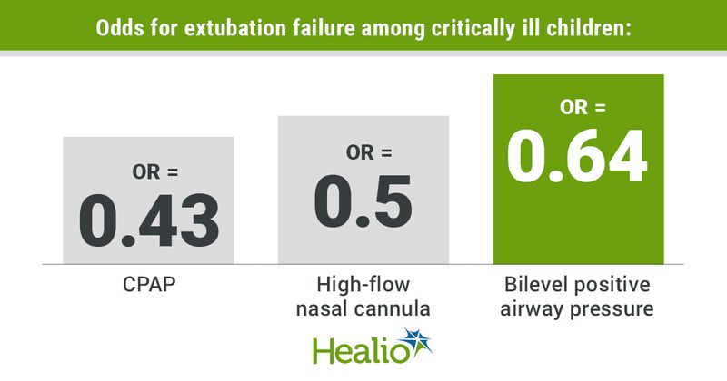 Infographic showing odds for extubation failure among critically ill children.