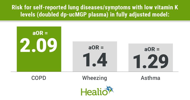 Infographic showing risk for self-reported lung diseases/symptoms with low vitamin K levels (doubled dp-ucMGP plasma) in fully adjusted model.