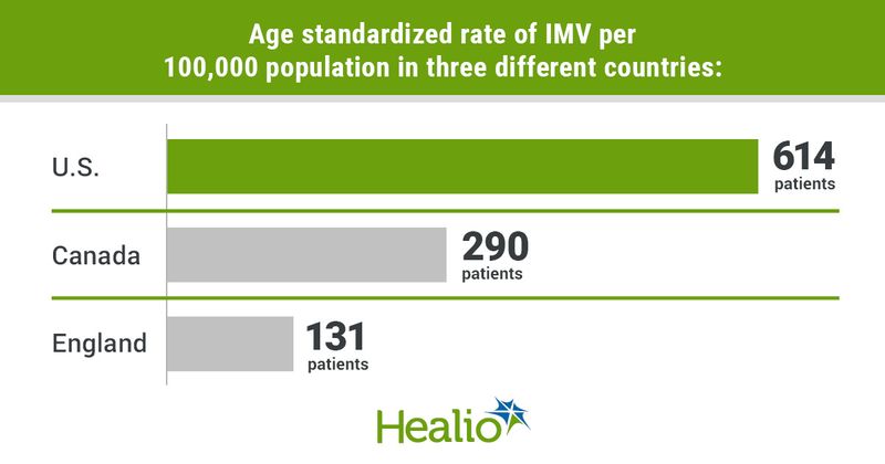 Infographic showing age standardized rate of IMV per 100,000 population in three different countries