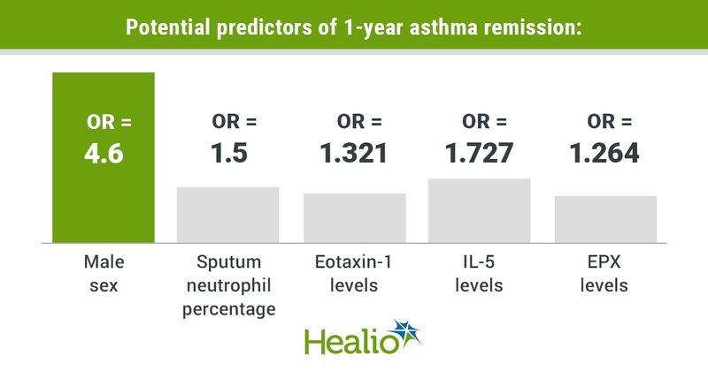 Infographic showing potential predictors of 1-year asthma readmission.