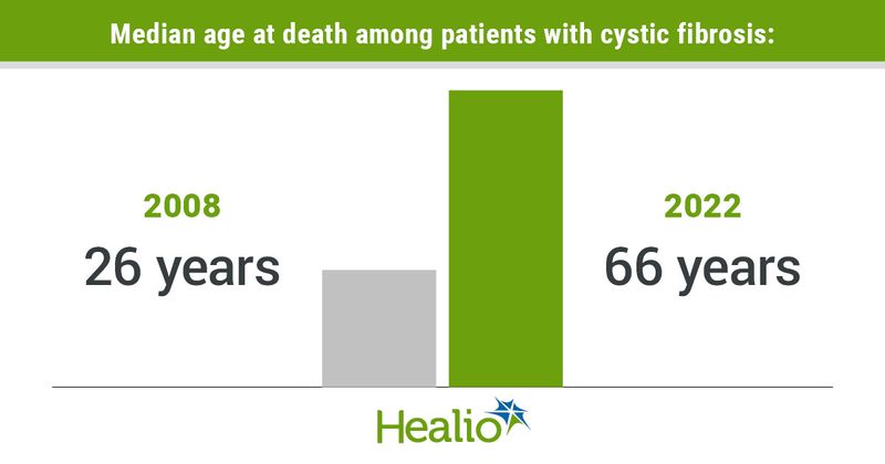 Infographic showing median age at death among patients with cystic fibrosis