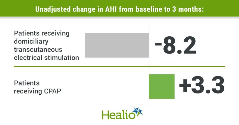 Infographic showing unadjusted change in AHI events per hour from baseline to 3 months.