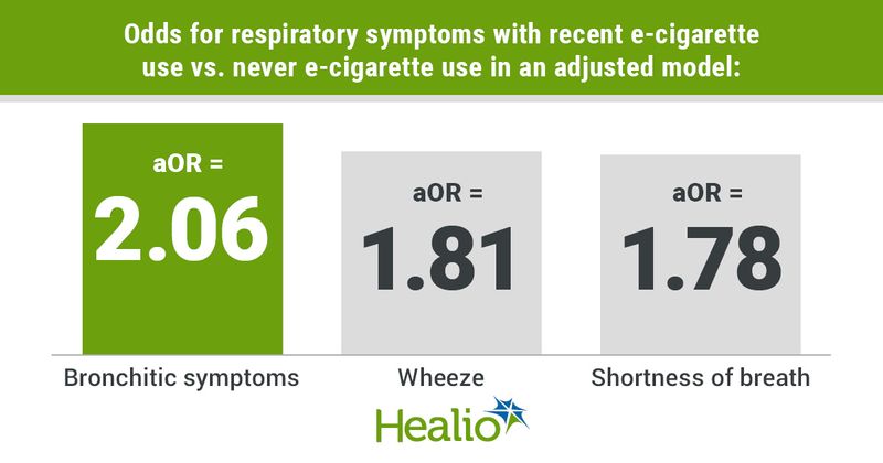 Infographic showing odds for respiratory symptoms with recent e-cigarette use vs. never e-cigarette use in an adjusted model