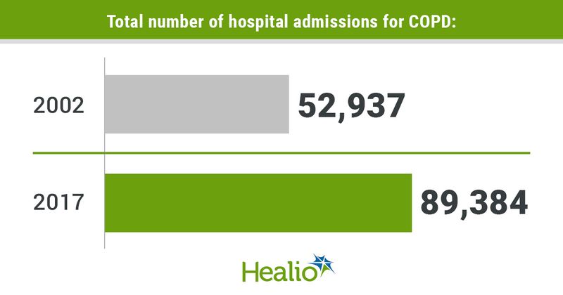 Infographic showing total number of hospital admissions for COPD.