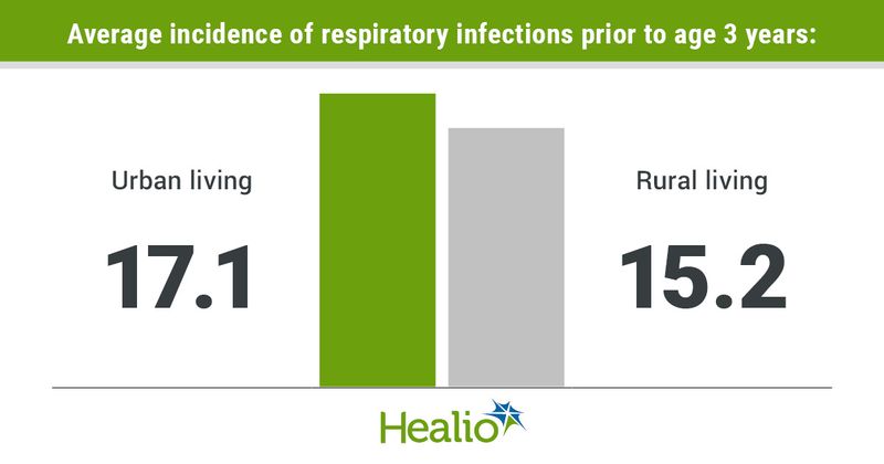 Infographic showing average incidence of respiratory infections prior to age 3 years.