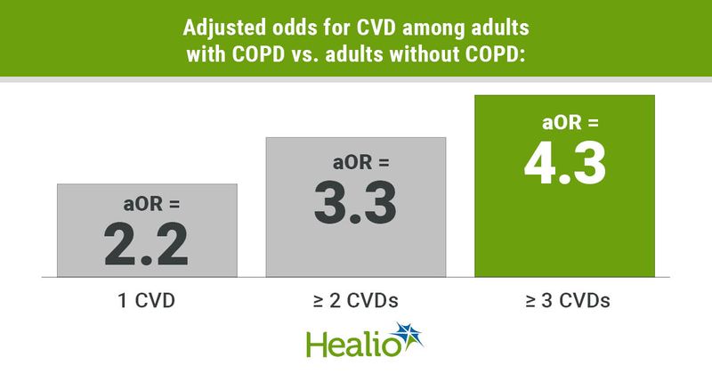 Infographic showing adjusted odds for CVD among adults with COPD vs. adults without COPD.