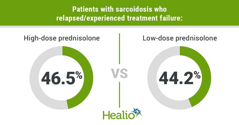 Infographic showing patients with sarcoidosis who relapsed/experienced treatment failure.