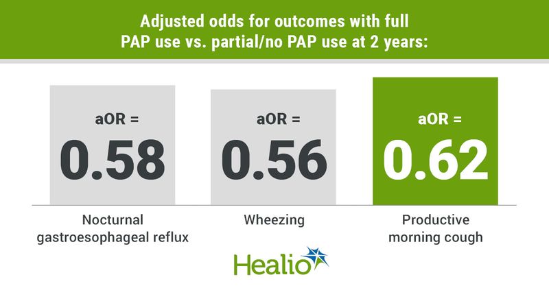 Infographic showing adjusted odds for outcomes with full PAP use vs. partial/no PAP use at 2 years.