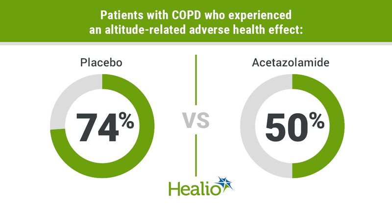 Infographic showing patients with COPD who experienced an altitude-related adverse health effect.