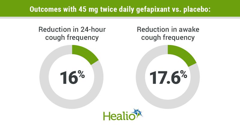 Infographic showing outcomes with 45 mg twice daily gefapixant vs. placebo.