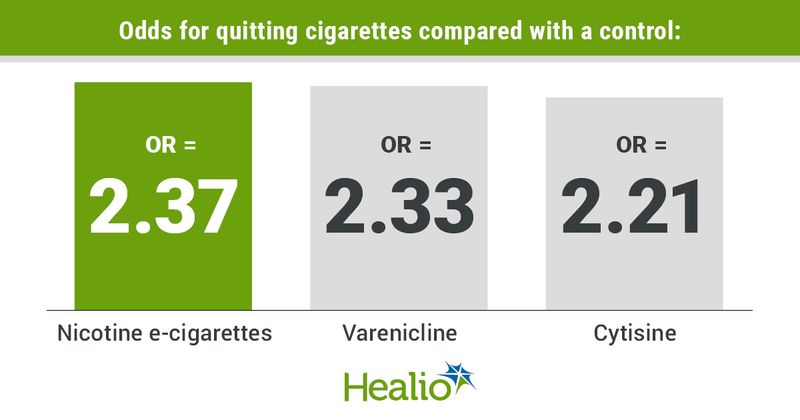 Infographic showing odds for quitting cigarettes compared with a control.