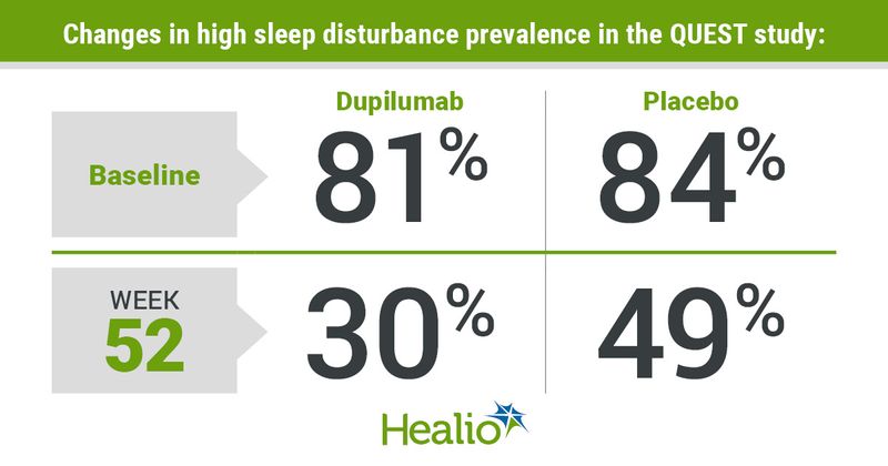 Infographic showing changes in high sleep disturbance prevalence in the QUEST study.