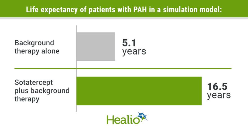 Infographic showing life expectancy of patients with PAH in a simulation model.