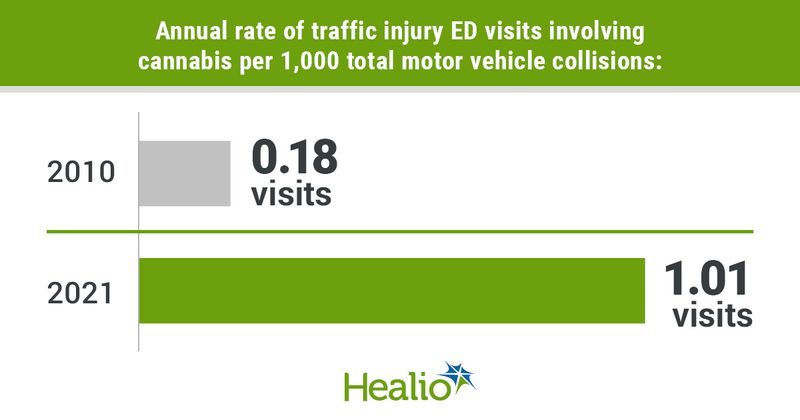 Infographic showing annual rate of traffic injury ED visits involving cannabis per 1,000 total motor vehicle collisions.