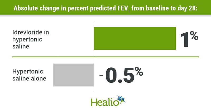 Infographic showing absolute change in percent predicted FEV1 from baseline to day 28.