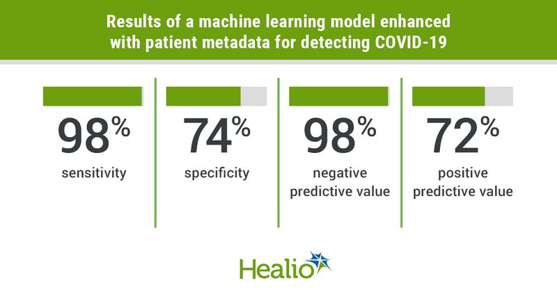 Infographic showing results of a machine learning model enhanced with patient metadata for detecting COVID-19.