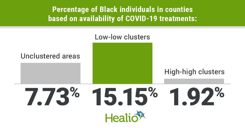 Infographic showing percentage of Black individuals in counties based on availability of COVID-19 treatments.