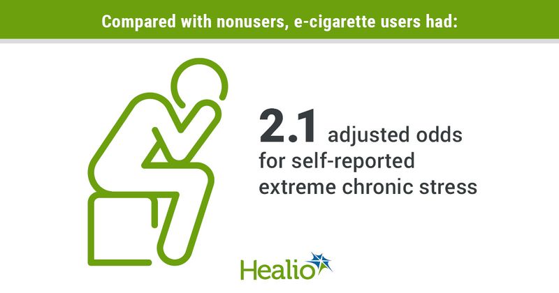 Infographic showing that compared with nonusers, e-cigarette users had 2.1 adjusted odds for self-reported extreme chronic stress.