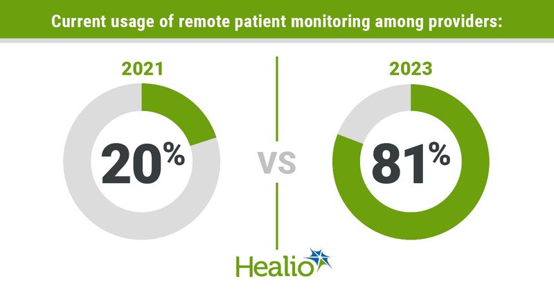 Infographic showing current usage of remote patient monitoring among providers.