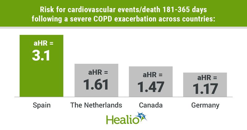 Infographic showing risk for cardiovascular events/death 181-365 days following a severe COPD exacerbation across countries.