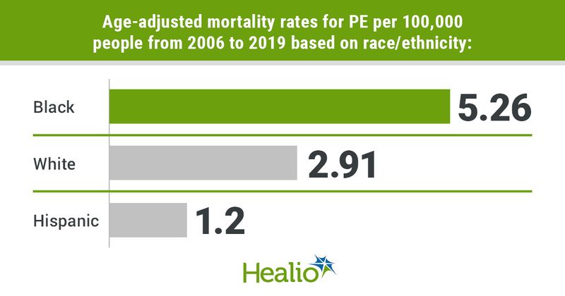 Infographic showing age-adjusted mortality rates for PE per 100,000 people from 2006 to 2019 based on race/ethnicity.