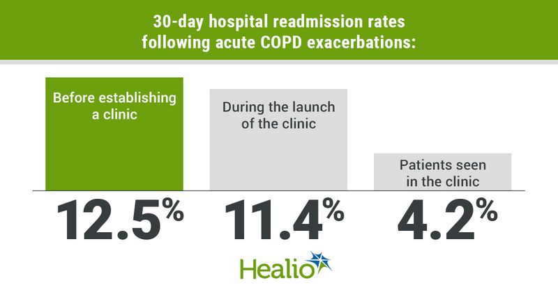 Infographic showing 30-day hospital readmission rates following acute COPD exacerbations.