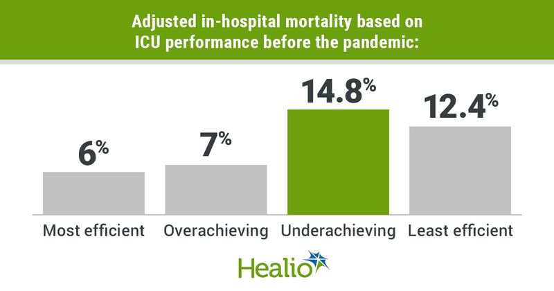 Infographic showing adjusted in-hospital mortality based on ICU performance before the pandemic.