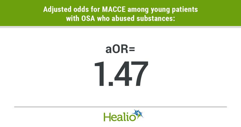 Infographic showing adjusted odds for MACCE among young patients with OSA who abused substances